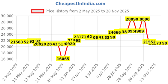 amazon.in demilare Led High Bay Light 250W, 5000K Bright High Bay Led Lights 37500LM, Durable UFO Bay Lighting (150LM/W) for Workshop, Garage, Warehouse demilare Price History Graph from 2 May 2025 to 28 Nov 2025