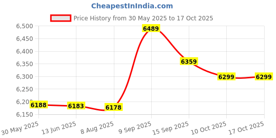 amazon.in LED Holder Set, 200pcs Light Emitting Diode Panel Mount for Replacement | Price History Graph from 30 May 2025 to 16 Oct 2025