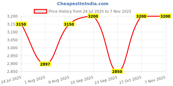 amazon.in LED, Incandescant, CFL, Smart Bulbs Table Lamp Brass Antique Gold Finish With Off White 12 Inches Lampshade For Bedside, Bedroom, Living Room, Home Decoration, Hotel Pack Of 1 Price History Graph from 24 Jul 2025 to 2 Nov 2025