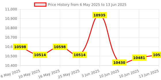 amazon.in LED Interval Timer Count Down/up with Remote Clear Digital Display Gym Timer- Sporting Goods- Fitness, Running & Yoga- Fitness Technology- Stopwatches Price History Graph from 6 May 2025 to 13 Jun 2025