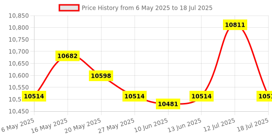 amazon.in LED Interval Timer Count Down/up with Remote Clear Digital Display Gym Timer- Sporting Goods- Fitness, Running & Yoga- Fitness Technology- Stopwatches Price History Graph from 6 May 2025 to 12 Jul 2025