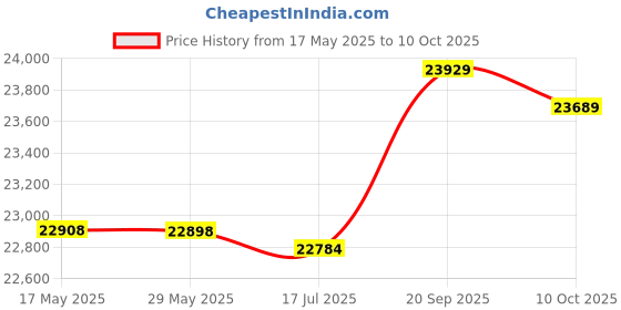 amazon.in LED Interval Timer, Gym Timer Wall-Mounted for Individual Home Fitness Training for Group Training Price History Graph from 17 May 2025 to 10 Oct 2025