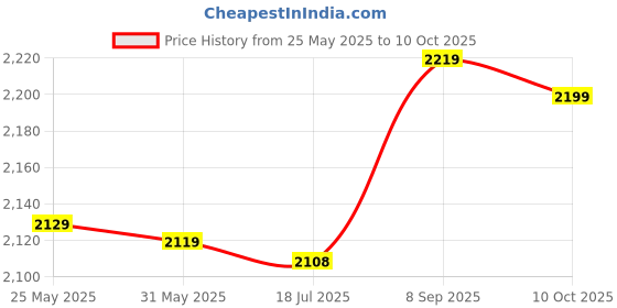 amazon.in LED Lens, LED Plano Convex Lens Waterproof Rubber Circle 60° High Temperature Resistance for LED Spotlight Price History Graph from 25 May 2025 to 10 Oct 2025