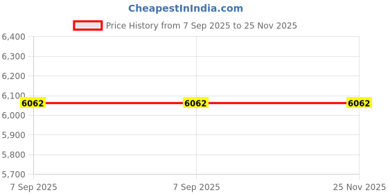 amazon.in LED LENSER iW5R Flex Price History Graph from 7 Sep 2025 to 24 Nov 2025