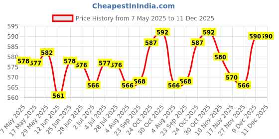 amazon.in LED Light Egg Candler Tester Cold Incubator Equipment for Chicken Blue | Incubators | Bird Supplies Price History Graph from 7 May 2025 to 11 Dec 2025