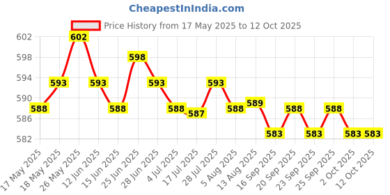 amazon.in Led Light Egg Candler Tester Cold Incubator Equipment for Chicken Red Price History Graph from 17 May 2025 to 12 Oct 2025
