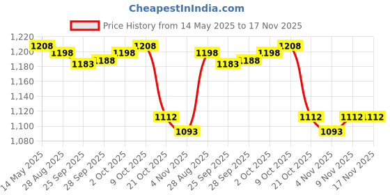 amazon.in myaddiction LED Light with Clothespins, Clip, for Hanging Pictures, Photos, Artworks,Etc Yellow myaddiction Price History Graph from 14 May 2025 to 17 Nov 2025
