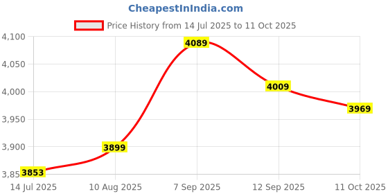 amazon.in LED Long Serving Life 5Pin Micro Switches Used Widely Arcade Game Parts, Arcade Joystick, for Control Panels Street for Games Home Price History Graph from 14 Jul 2025 to 11 Oct 2025