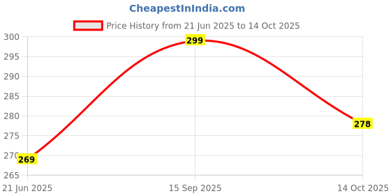 amazon.in LED Motorcycle Turn Signal Indicators | Capable for Bajaj Pulsar 220 F | (Pack OF 4) Price History Graph from 21 Jun 2025 to 14 Oct 2025