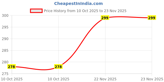 amazon.in LED Motorcycle Turn Signal Indicators | Capable for Bajaj Pulsar N160 | (Pack OF 4) Price History Graph from 10 Oct 2025 to 23 Nov 2025