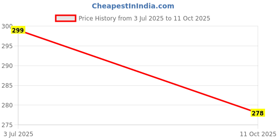 amazon.in LED Motorcycle Turn Signal Indicators | Capable for TVS Raider 125 | (Pack OF 4) Price History Graph from 3 Jul 2025 to 11 Oct 2025