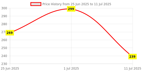 amazon.in LED Motorcycle Turn Signal Indicators | Capable for Yamaha R15 V4 | (Pack OF 4) Price History Graph from 25 Jun 2025 to 11 Jul 2025
