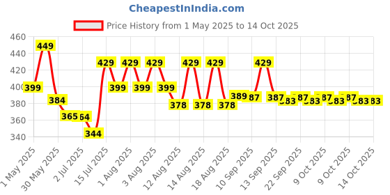 amazon.in lishumei LED Nail Lamp, 48W Nail Dryer Gel Nail Polish Curing LED UV Light with 4 Timers Automatic Sensor LCD Display Professional Nail Art Tools Accessories for Fingernail Toenail Salon ï¼Ë†Whiteï¼â€° lishumei Price History Graph from 1 May 2025 to 14 Oct 2025