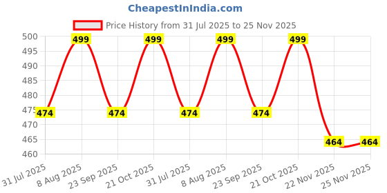 amazon.in LED Nail Lamp, 48W Nail Dryer Gel Nail Polish Curing LED UV Light with 4 Timers Automatic Sensor LCD Display Professional Nail Art Tools Accessories for Fingernail Toenail Salon （White） Price History Graph from 31 Jul 2025 to 24 Nov 2025
