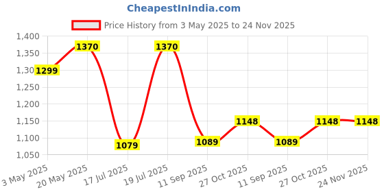 amazon.in hannea LED Oil Diffuser (Black) hannea Price History Graph from 3 May 2025 to 24 Nov 2025
