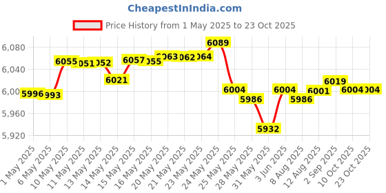 amazon.in LED Partition Light, Wall Lantern, Wall Light, Sconce or Flush Mounted, Ceiling Light, Dimmable, 6 W, 60 W, 520 Lumen, 5000 K, Daylight, White, Waterproof, ETL rated, 1 Pack Price History Graph from 1 May 2025 to 23 Oct 2025