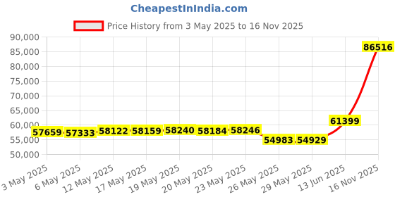 amazon.in LED Pathway Lights 121 Landscape Lights - Solid Brass Low Voltage Lighting 4W MR16 LED Bulb Warm White LED Light Garden Landscape Lights Outdoor with Ground Stake (4 Pack Medium Top 6-5/8") Price History Graph from 3 May 2025 to 16 Nov 2025