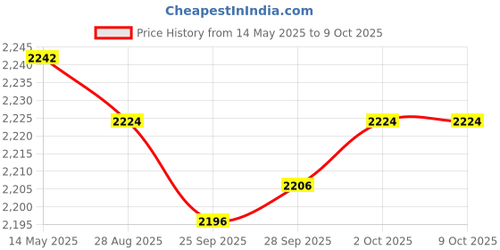 amazon.in LED Photo Clip String Light Battery Powered Picture Display Light Colorful Price History Graph from 14 May 2025 to 8 Oct 2025