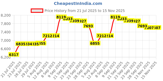 amazon.in LED Poi - Spin-ballS brand Spin-lightS (Pair) Price History Graph from 21 Jul 2025 to 15 Nov 2025