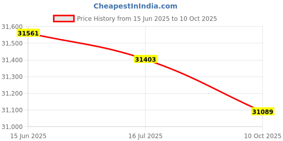 amazon.in cigemay LED Pool Light, Resin Filled IP68 Waterproof Underwater Above Ground Pool Lights with 50000 Hours Service Life, Wall Mounted Swimming Pool Lights for Inground Pool Hotel Pool Fountain Squares(18w) cigemay Price History Graph from 15 Jun 2025 to 10 Oct 2025