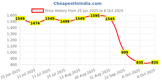 amazon.in LED Rechargeable Continues Light for Live Streaming, Videography, Photography, Videocall Come with Adjustable Multipurpose Clip for Holding. (Black) Price History Graph from 25 Jun 2025 to 6 Oct 2025