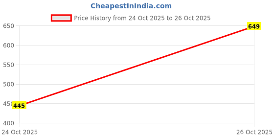 amazon.in LED Rechargeable Torch Light, 100+50W Super Bright Dual Light (Warm & Cold) — 500m Long Range Beam, Durable Body, Fast Charging Flashlight for Home, Outdoor, Travel & Emergency Use [1725B] Price History Graph from 24 Oct 2025 to 26 Oct 2025