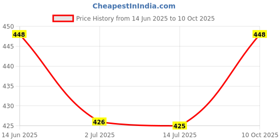 amazon.in Led Reflection Rangoli Diya Water Sensor (Pack of 8) Price History Graph from 14 Jun 2025 to 10 Oct 2025