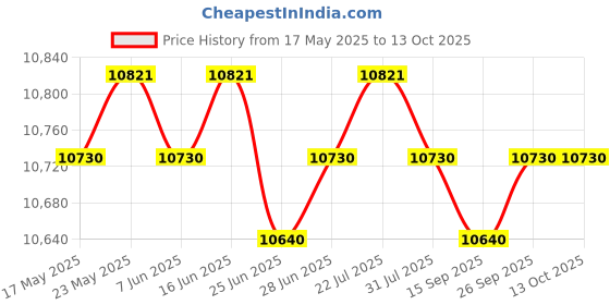 amazon.in LED Rotating Barber Pole Light Classic Waterproof for Salon Hairdressing 1m Aureate Edge | Salon & Spa Supplies Price History Graph from 17 May 2025 to 12 Oct 2025