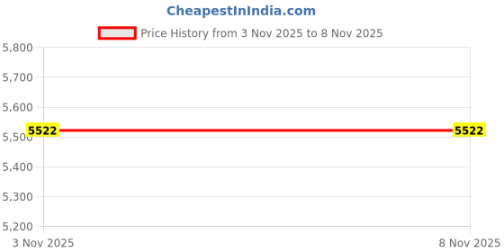 amazon.in LED Safety Light (2 Pack) + FREE Bonuses | Clip On Strobe/Running Lights for Runners, Dogs, Bike, Walking | The Best High Visibility Accessories for Your Reflective Gear, Bicycle etc | Price History Graph from 3 Nov 2025 to 6 Nov 2025