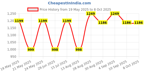 amazon.in khinda LED Solar Light with Motion Sensor Solar Powered Spotlight for Outdoor/Garden, Solar Clip Lights for Home Security with inbuilt 1500MH Battery [Solar and USB Charging] 48 LED khinda Price History Graph from 19 May 2025 to 8 Oct 2025