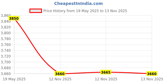 amazon.in LED Strobe Light, 12V-24V Amber 40 LED Warning Safety Flashing Beacon Lights with Magnetic and 16 ft Straight Cord for Vehicle Forklift Truck Tractor Golf Carts UTV Car Bus Price History Graph from 19 May 2025 to 13 Nov 2025