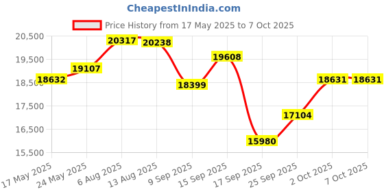 amazon.in LED Stroboscope, Digital Handheld Stroboscope, 6099999 RPM Tach Tester, PortableRechargeable Non Contact Strobe Tachometer with 0.001, Tachometers Price History Graph from 17 May 2025 to 7 Oct 2025