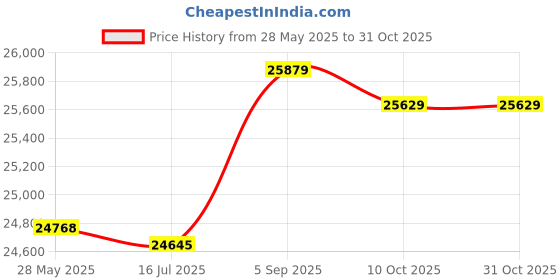 amazon.in shanrya LED Swimming Pool Light, RGB Pool Light High Strength Heat Resistance for Hotel Swimming Pool shanrya Price History Graph from 28 May 2025 to 31 Oct 2025