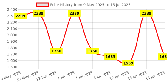 amazon.in victoper LED Torch Light, 20000 Lumens Bright Light Torch, 5000mAh, IP67 Waterproof, Rechargeable Tactical Torch Light, Handheld Flashlight, Portable USB Rechargeable Light for Trekking, Emergency victoper Price History Graph from 9 May 2025 to 15 Jul 2025