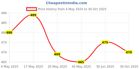 amazon.in LED Touch Lamp Portable Bluetooth Speaker, Wireless HiFi Speaker Light, USB Rechargeable Portable with TWS Price History Graph from 4 May 2025 to 30 Oct 2025