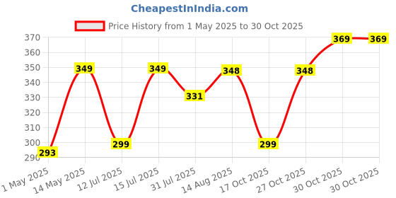 amazon.in wings star Led Tv Cover for 43 Inches Led Tv | Dustproof & Waterproof Led Tv Cover with PVC Layer for 43 Inches Led Tv | Television Protector Cover | LCD/LED TV Monitor Cover with Zip Lock, KUM40 wings star Price History Graph from 1 May 2025 to 30 Oct 2025
