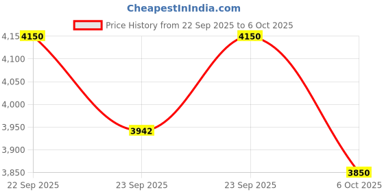 amazon.in LED UFO Garden Light 120w Led Chips 15watt Brightness Pure White 6500k All in One, Automatic Motion Sensor, Waterproof IP65(120w UFO,Plastic) Price History Graph from 22 Sep 2025 to 6 Oct 2025