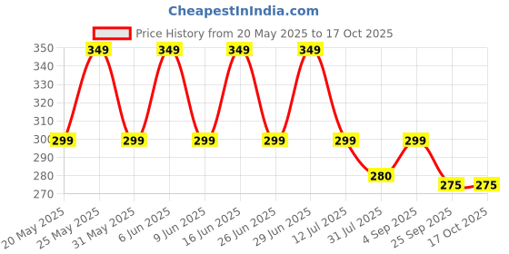 amazon.in imnishnay LED Under Cabinet Lights, Motion Sensor, Rechargeable,Wireless, 3 Color Stick-On, Magnetic, USB Night Light for Kitchen,Closet, Wardrobe,Shelf, Bedroom,Office, Energy Saving (Pack of 1) imnishnay Price History Graph from 20 May 2025 to 15 Oct 2025