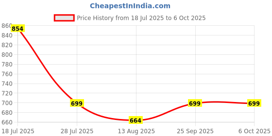 amazon.in LED USB Fan with Programmable Message Display, RGB Lighting, Portable Fan, Price History Graph from 18 Jul 2025 to 6 Oct 2025