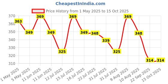 amazon.in LED Wall Light 4 Way Splitter, Warm White, IP-65 Rainproof & Shockproof Alluminium Body (2 Year Warranty) Price History Graph from 1 May 2025 to 15 Oct 2025