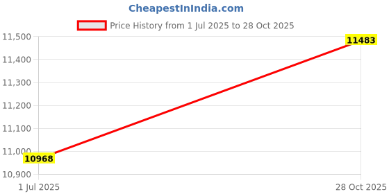 amazon.in LED Wall Pack Photocell Dusk-to-Dawn 18W for Outdoor Lighting 2160 Lumens Replaces 60W HPS/HID Fixture 100-277V, IP65 Waterproof, 2 Pack by Dakason Price History Graph from 1 Jul 2025 to 28 Oct 2025