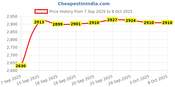 amazon.in LED Wireless Bluetooth Mouse,Slim Rechargeable Mute Mouses,Portable USB2.4G Bluetooth5.1 Dual Mode Optical Computer Mice,3 Adjustable DPI.For Laptop,Macbook,iPad,PC,Android,Tablet.(Matte Black) Price History Graph from 7 Sep 2025 to 7 Oct 2025