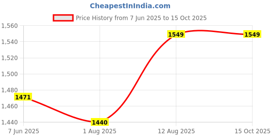 amazon.in LEDBeam GS Series 3000Lm 7035 Chip 6500K Car Reverse LED Bulb (12V,18W/2Bulbs) - 1156/BA15s... Price History Graph from 7 Jun 2025 to 14 Oct 2025
