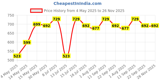 amazon.in LEDBeam GS Series T10 600Lm 7035 Chip 6500k Car Bike Parking Licence Plate White LED Bulb (12V,2.4W/2Bulbs) (White) Price History Graph from 4 May 2025 to 25 Nov 2025