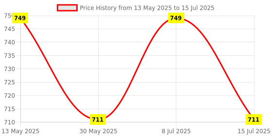 amazon.in LEDBeam Nce Series T10 W5W 800Lm 3014 18+1 Hd Lens Smd 6500K No Canbus-Error Parking Licence Plate Interior Led Bulbs(2.4W/2Bulbs,10-30V), White ledbeam Price History Graph from 13 May 2025 to 8 Jul 2025