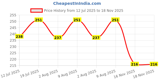 amazon.in LEDDiT 2-Watt U-Shape Up Down Outdoor LED Wall Light with Aluminium IP65 Grade Waterproof Body Warm White, Pack of 1 (with 2 Years Warranty) Price History Graph from 12 Jul 2025 to 17 Nov 2025