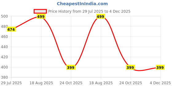 amazon.in ledelav Women's Satin Nightgown and Robe Set, Long Length with Lace Detail, Pink ledelav Price History Graph from 29 Jul 2025 to 4 Dec 2025