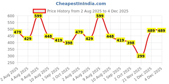 amazon.in leder boat Wallet for Men | RFID Protected Genuine Leather Men's Purse | Bifold Gents Wallet with Coin Pocket, 6 Card Slots, 2 Hidden Compartments & ID Window | Stylish Gift for Men (Black) leder boat Price History Graph from 2 Aug 2025 to 3 Dec 2025