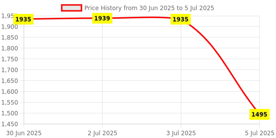 amazon.in Ledgebit Eu Standard Electric Wall Smart Home Switch Wi-Fi Button Switch Smart Light Switch Interruptor Inteligente | 1 Gang Price History Graph from 30 Jun 2025 to 5 Jul 2025