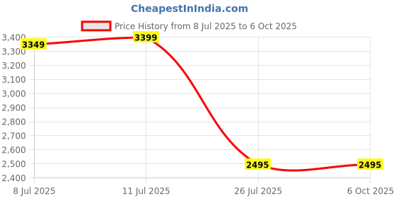 amazon.in ledgebit Ledgebit® WiFi LPG Gas Detector Alarm Leakage Sensor Natural, Propane Gas Leak Detector Alarm APP Control ledgebit Price History Graph from 8 Jul 2025 to 6 Oct 2025